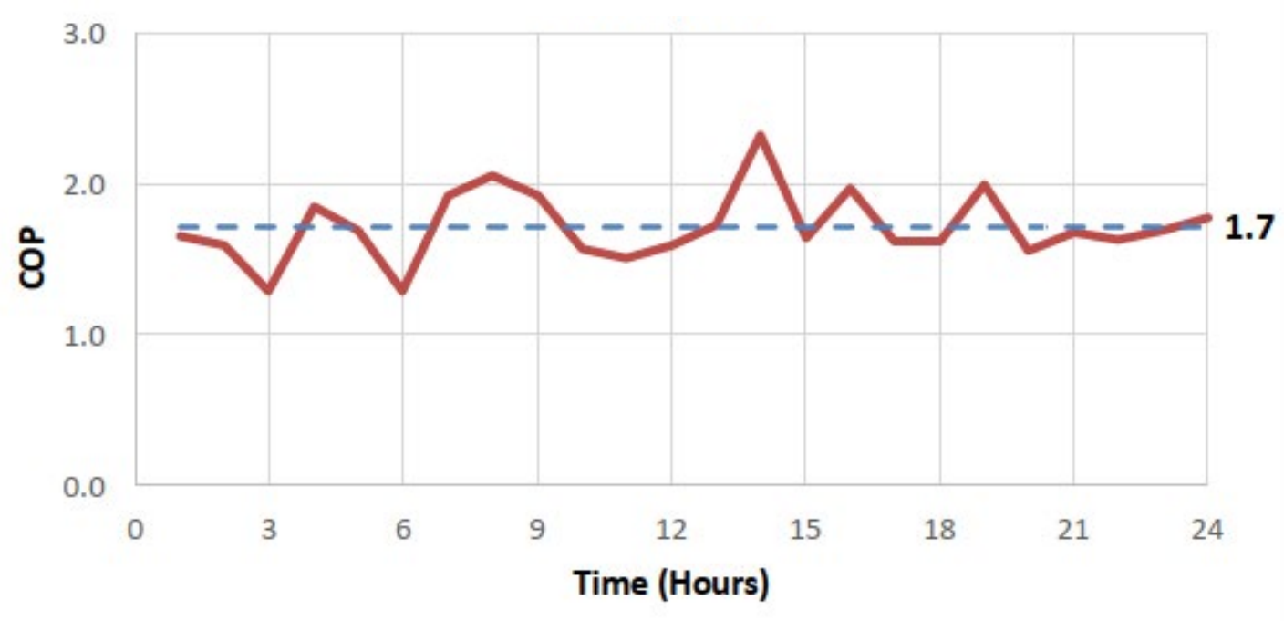 Radiators only: heat pump hourly CoP