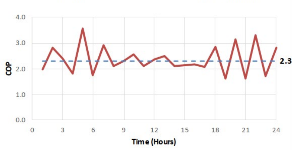 ThermaSkirt throughout: heat pump hourly CoP