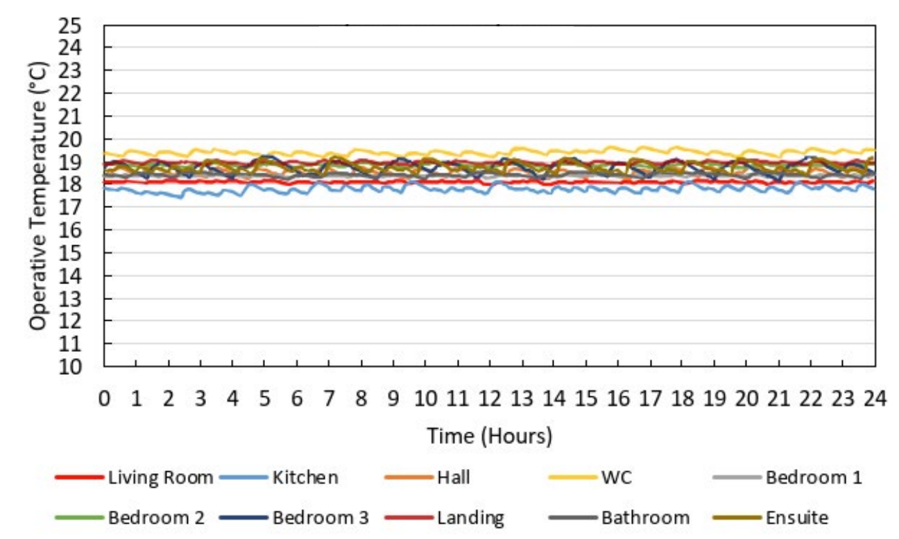 ThermaSkirt throughout: operative temperature, 24 hours at −5°C