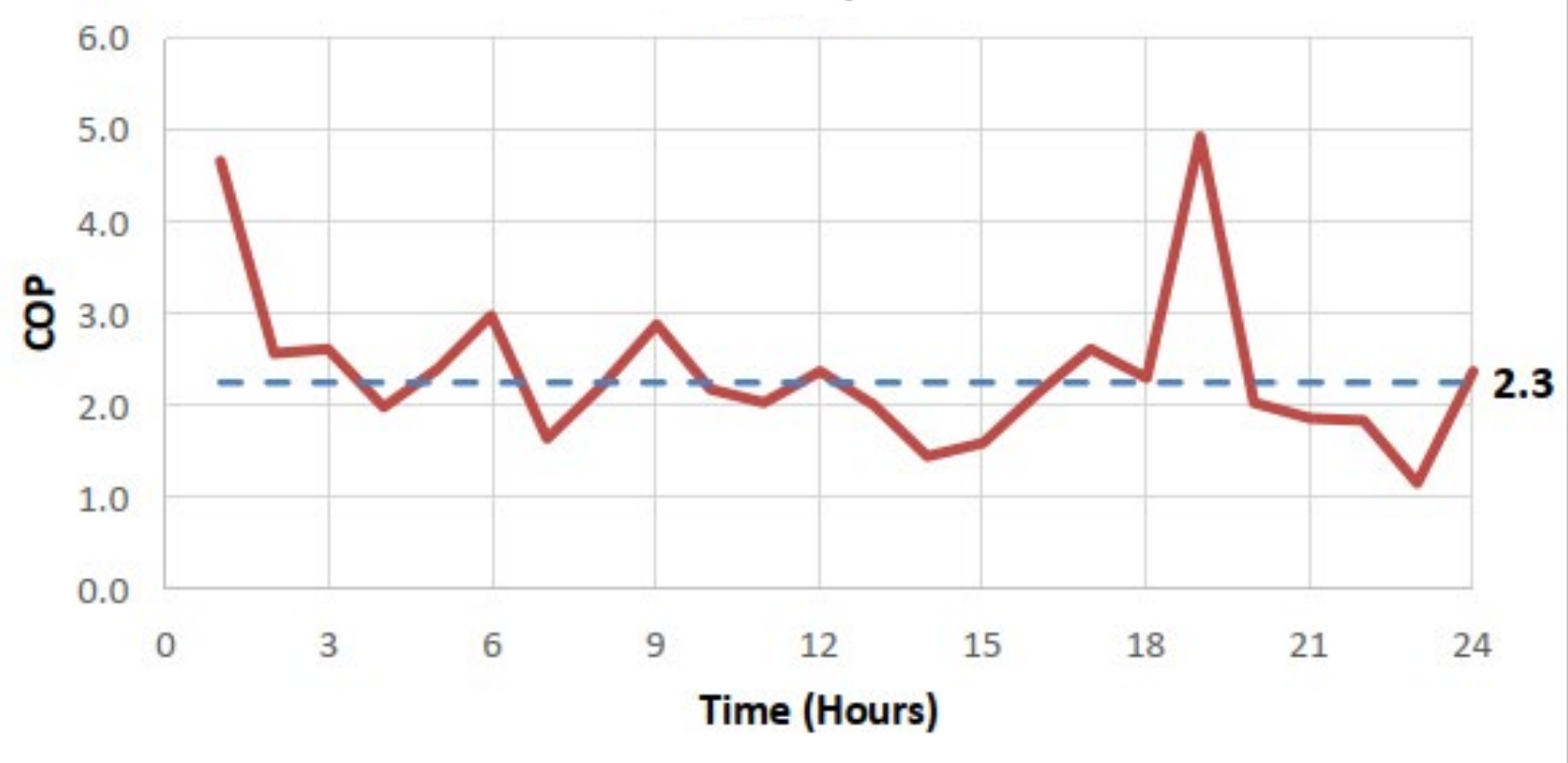 UFH ground floor + radiators first floor: heat pump hourly CoP