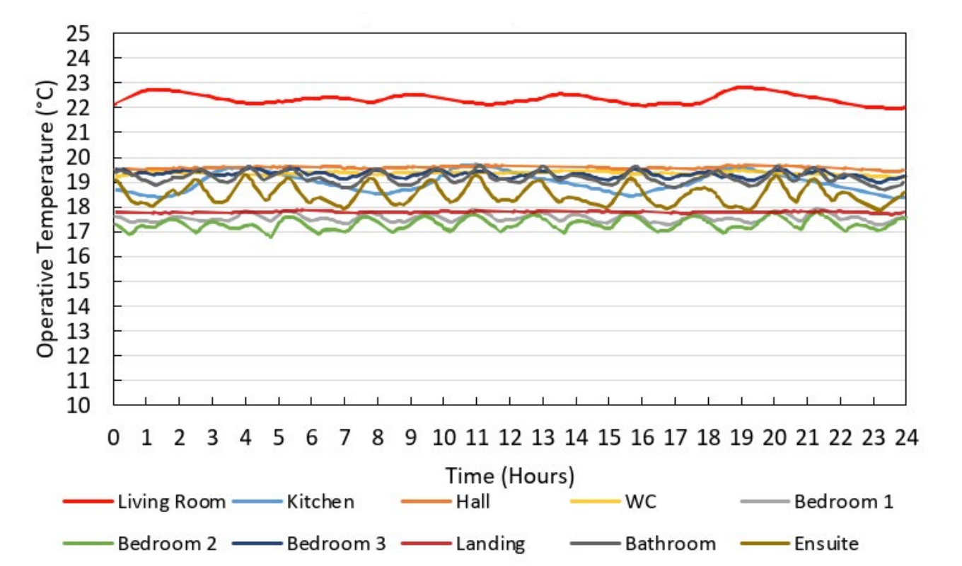UFH ground floor + radiators first floor: operative temperature, 24 hours at −5°C