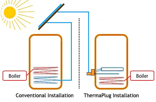 ThermaPlug Installation