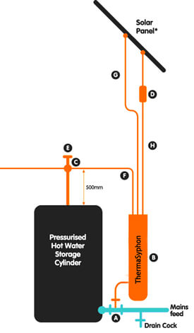 ThermaSolar system